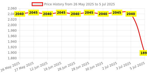 amazon.in Ledgebit LT-4CH Wi-Fi Smart Breaker Module | 10A | Smart Life App | Remote Control with Alexa & Google Home Price History Graph from 26 May 2025 to 5 Jul 2025