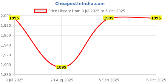 amazon.in ledgebit MINIR4M Wi-Fi Smart Switch, Matter Smart Switch, 10A, Zero and Fire Wires, Compatible with Alexa & Home Assistant, IFTTT, No Hub Required ledgebit Price History Graph from 9 Jul 2025 to 5 Oct 2025