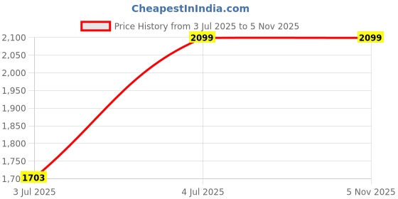 amazon.in Ledgebit Smart Home Security Proof Remote Control WiFi Gas Sensor Detector ledgebit Price History Graph from 3 Jul 2025 to 1 Nov 2025