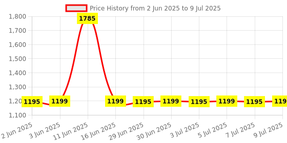 amazon.in Ledgebit Smart Wi-Fi & Zigbee Water Leak Sensor | Wireless Water Level Alarm & Flood Detector with Remote Monitoring ledgebit Price History Graph from 2 Jun 2025 to 9 Jul 2025