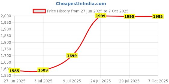 amazon.in Ledgebit WiFi Smoke Detector – Smart Smoke, Temperature & Humidity Alarm for Home Security Price History Graph from 27 Jun 2025 to 6 Oct 2025