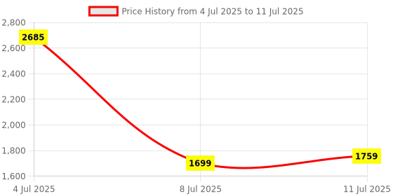 amazon.in Ledgebit WiFi Smoke Sensor | Battery-Powered Fire Alarm for Home Security Price History Graph from 4 Jul 2025 to 11 Jul 2025