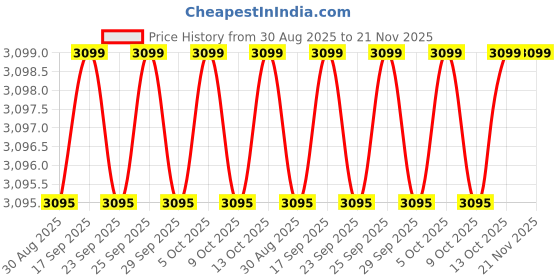 amazon.in Ledgebit Zigbee & Bluetooth Smart Home Hub | Wi-Fi IoT Gateway with Alexa & Mi Home Automation Support Price History Graph from 30 Aug 2025 to 21 Nov 2025