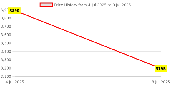 amazon.in Ledgebit Zigbee Bridge Pro Hub, Smart Gateway for App Control and Multi-Device Management, Compatible With Zigbee 3.0 Devices ledgebit Price History Graph from 4 Jul 2025 to 8 Jul 2025
