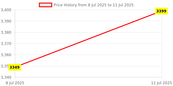 amazon.in ledgebit Ledgebit® WiFi LPG Gas Detector Alarm Leakage Sensor Natural, Propane Gas Leak Detector Alarm APP Control ledgebit Price History Graph from 8 Jul 2025 to 11 Jul 2025