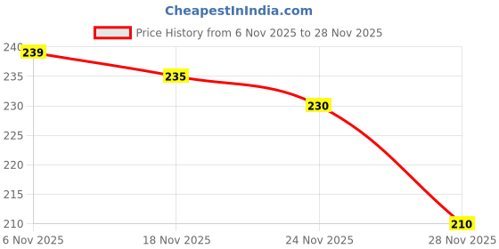 amazon.in LEDHOLYT Magnetic Fidget Cube Puzzle – Shape Shifting Magic Cube, Over 70 Transforming Shapes, Perfect Mind-Challenging Fun for All Ages Price History Graph from 6 Nov 2025 to 28 Nov 2025