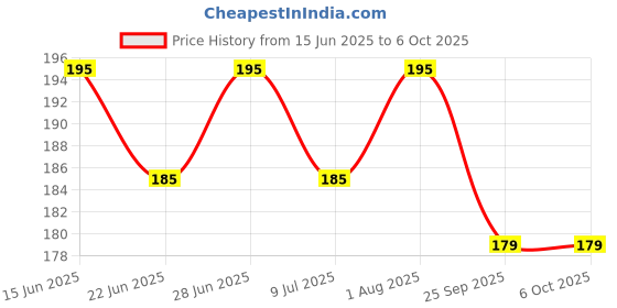 amazon.in ledholyt Stainless Steel Atta Kneader, Dough Maker, Flour Mixer, Bread Mixing Tool, Roti Atta Blender Beater Manual Flour Mixer for Egg, Bread, Cake, Pastry, Pizza Dough ledholyt Price History Graph from 15 Jun 2025 to 6 Oct 2025