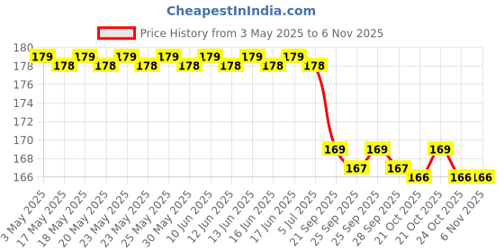 amazon.in ikea ledieu® KUNGSFORS S Hook, Stainless Steel S Hook Kitchen Utensil Hanging Hook (5 PC ) ikea Price History Graph from 3 May 2025 to 2 Nov 2025