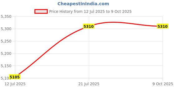 amazon.in Ledlenser HF6R Core Hands-Free, Rechargeable Headlamp Powerful, Perfectly Balanced Illumination (Black) Price History Graph from 12 Jul 2025 to 9 Oct 2025