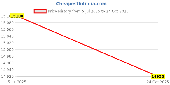 amazon.in Ledlenser I17R LED (Monochrome) Torch USB Interface, Industrial Rechargeable Flashlight, Adjustable 1000 lm, 450m, IPX4, Black ledlenser Price History Graph from 5 Jul 2025 to 24 Oct 2025