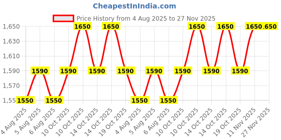 amazon.in LEDLENSER K4R Grey Keychain Light | LED Configuration - Power LED | Luminosity - MAX 120 lm | Lighting Range - MAX 30 m |Rechargeable - Yes | Every Day Carrying Price History Graph from 4 Aug 2025 to 27 Nov 2025