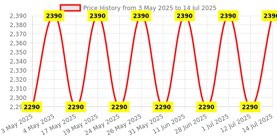 amazon.in LEDLENSER K6R Grey Keychain Light| LED Configuration - Power LED | Luminosity - MAX 400 lm | Lighting Range - MAX 10h |Rechargeable - Yes | Every Day Carrying ledlenser Price History Graph from 3 May 2025 to 14 Jul 2025
