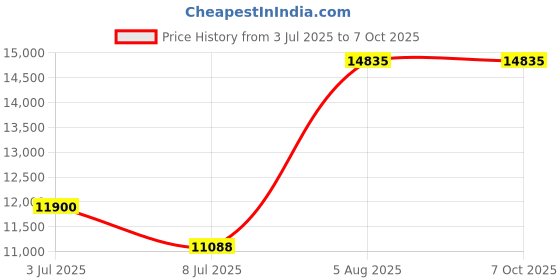 amazon.in LedLy 32” Smart LED TV – HD & 2K Display Options | Wave OS/Google TV Compatible | Voice Control, Bluetooth, IPS Panel, Wi-Fi* (32 Google tv) Price History Graph from 3 Jul 2025 to 7 Oct 2025
