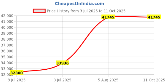 amazon.in LedLy 55-Inch 4K Smart QLED TV – Android/Google TV/LG WebOS | Voice Control | Bluetooth | Frameless Design | 2GB+16GB (Android Model) (55 Smart tv) Price History Graph from 3 Jul 2025 to 10 Oct 2025