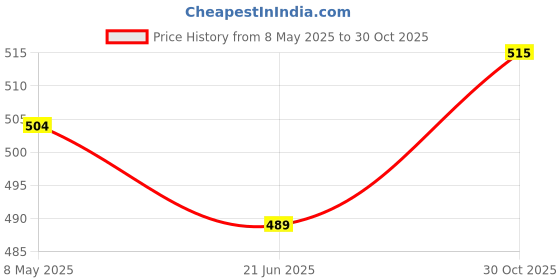 amazon.in LEDOLUX Pack of 2 Edison Ball Filament Bulb E27 ES Screw Fitting, 40W Large G95 Retro Squirrel Cage Dimmable Retro Bulb, Vintage Decorative Light with Amber Glass Price History Graph from 8 May 2025 to 30 Oct 2025