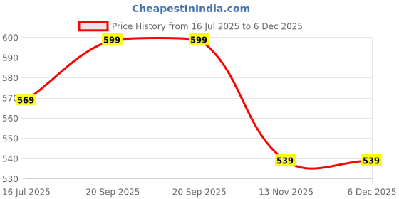 amazon.in LEDOLUX T300 Vintage LED Filament Bulb: 8W, Long Tubular Design, E26/E27 Base, Amber Glass, Warm White 2300K (Pack of 1) Price History Graph from 16 Jul 2025 to 5 Dec 2025