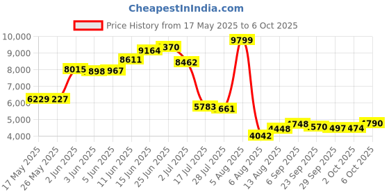 amazon.in ledronco Carbon Monoxide Detector,CO Alarm Detector with Digital Display and Sound Alarm for Home 2pcs ledronco Price History Graph from 17 May 2025 to 6 Oct 2025