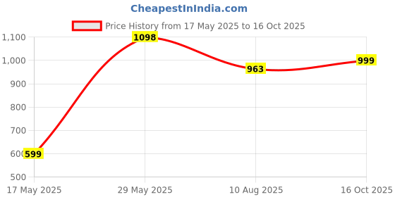 amazon.in LEDURE 65W Comet Batten : Energy-Efficient 65W Tubelight| Internal Driver | 4ft LED tube light Ideal for Living Rooms, Bedrooms, Offices, Commercial, and Industrial Spaces |Cool White Tube Light ledure Price History Graph from 17 May 2025 to 16 Oct 2025