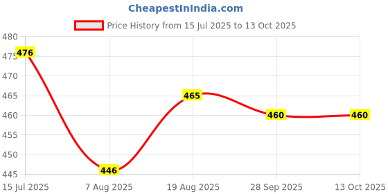 amazon.in LEDURE Comet Batten Series: Energy-Efficient 40W LED Tubelight Batten | Internal Driver | Suitable for Wall & Surface Mounting Price History Graph from 15 Jul 2025 to 12 Oct 2025