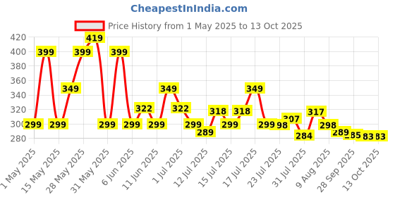 amazon.in ledure EShastra Mosquito Racquet, Electric Rechargeable Insect Killer Bat, Shock Proof Racket, 6 Months Warranty ledure Price History Graph from 1 May 2025 to 13 Oct 2025