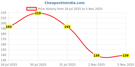 amazon.in LEDURE Linea Comet Batten Series: 22 W Energy-Efficient Batten | Internal Driver | Suitable for Wall & Surface Mounting | Led Tubelight Batten |Warm White (Pack of 1) Price History Graph from 26 Jul 2025 to 4 Nov 2025