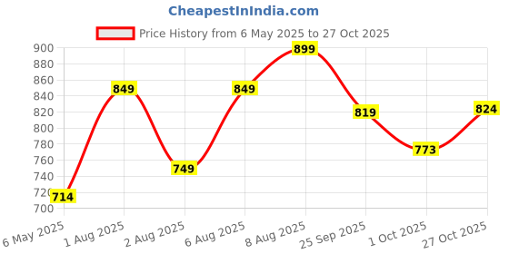 amazon.in LEDVANCE 10W LED Inverter Batten for Living Room & Bedroom | Bright Tubelight for Home & Offices | Energy Efficient Pack of 2 ledvance Price History Graph from 6 May 2025 to 27 Oct 2025