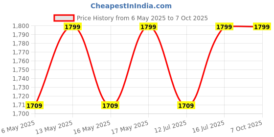amazon.in LEDVANCE 36W Uv-C Fluorescent Light Sanitizer 360° Germicidal Disinfection|Uv Lamp With Remote Operation,Ozone Free,Intelligent Shutdown Function,Abs+Metal Support,Suitbale For Indoor Operation,Wedge Price History Graph from 6 May 2025 to 7 Oct 2025