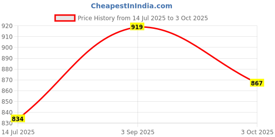 amazon.in LEDVANCE Osram 9W Inverter Bulb B22D | Emergency Lamp | Cool White - Energy Saving | Rechargeable LED Bulb | Pack of 4 Price History Graph from 14 Jul 2025 to 3 Oct 2025