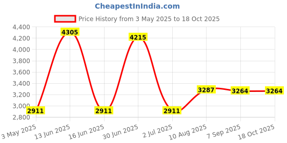 amazon.in Ledytech 1 Pack 15W 5730 Smd Led Panel Ceiling Light Fixtures Round Circle Replacement Plate Lamp White 6000K (White 6000-6500K) Price History Graph from 3 May 2025 to 17 Oct 2025
