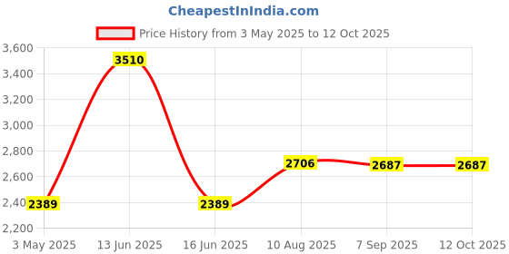 amazon.in Ledytech 12W 5730 Smd Led Panel Ceiling Fixtures Circle Annular Round Replacement Plate Lamp 6000K 1-Pack (White 6000-6500K) Price History Graph from 3 May 2025 to 12 Oct 2025