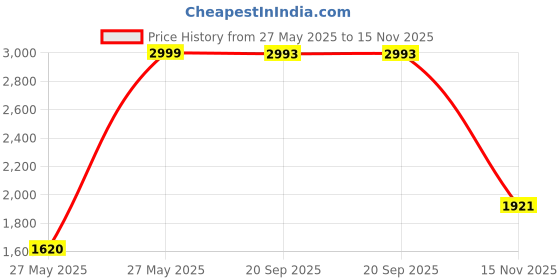 amazon.in lee cooper Boys Formal Shoes lee cooper Price History Graph from 27 May 2025 to 15 Nov 2025
