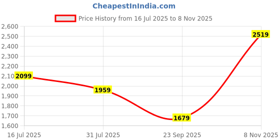 amazon.in lee cooper Lc1556b1brown lee cooper Price History Graph from 16 Jul 2025 to 8 Nov 2025