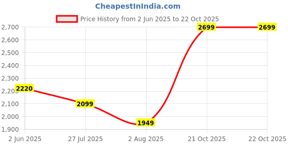 amazon.in lee cooper Lc3695e lee cooper Price History Graph from 2 Jun 2025 to 21 Oct 2025
