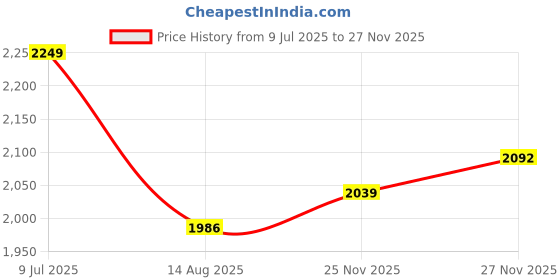 amazon.in lee cooper Lc3695e lee cooper Price History Graph from 9 Jul 2025 to 27 Nov 2025