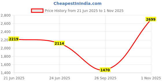 amazon.in lee cooper Lc3695e lee cooper Price History Graph from 21 Jun 2025 to 1 Nov 2025