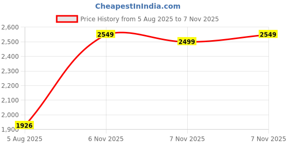 amazon.in lee cooper Lc3695e lee cooper Price History Graph from 5 Aug 2025 to 7 Nov 2025
