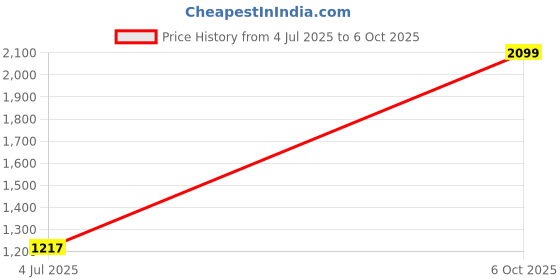 amazon.in lee cooper Lc4058e lee cooper Price History Graph from 4 Jul 2025 to 6 Oct 2025