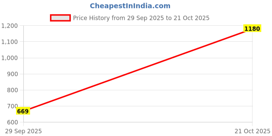 amazon.in lee cooper Lc4842a lee cooper Price History Graph from 29 Sep 2025 to 21 Oct 2025
