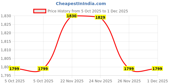 amazon.in lee cooper LC6113E Men Formal Shoe Brown lee cooper Price History Graph from 5 Oct 2025 to 30 Nov 2025