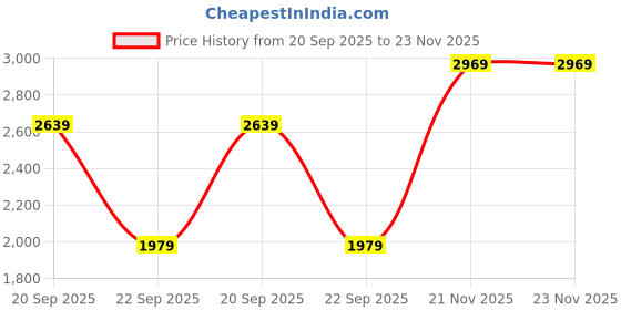 amazon.in lee cooper LC8319E Men Formal Shoe Tan lee cooper Price History Graph from 20 Sep 2025 to 23 Nov 2025