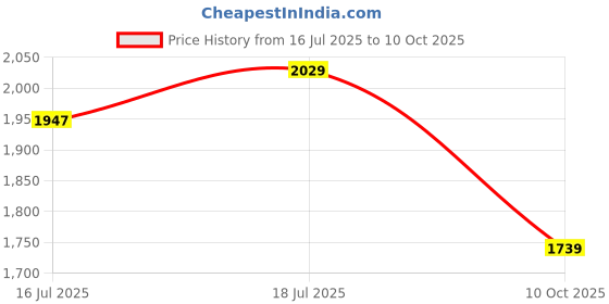 amazon.in lee cooper Men LC1474E1R Formal Shoe Black lee cooper Price History Graph from 16 Jul 2025 to 10 Oct 2025