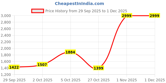 amazon.in lee cooper Men LC1474E1R Formal Shoe Black lee cooper Price History Graph from 29 Sep 2025 to 1 Dec 2025