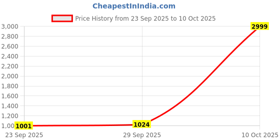 amazon.in lee cooper Men LC1474E1R Formal Shoe Brown_Brown_42 lee cooper Price History Graph from 23 Sep 2025 to 10 Oct 2025
