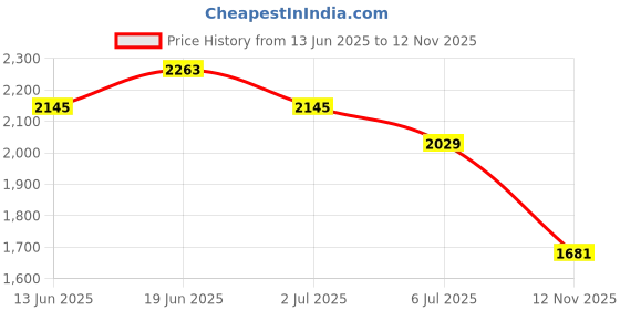 amazon.in lee cooper Men LC1686B2R Formal Shoe Brown_Brown_40 lee cooper Price History Graph from 13 Jun 2025 to 12 Nov 2025