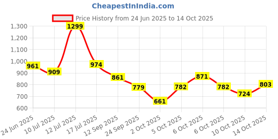 amazon.in lee cooper Men's Floaters lee cooper Price History Graph from 24 Jun 2025 to 14 Oct 2025
