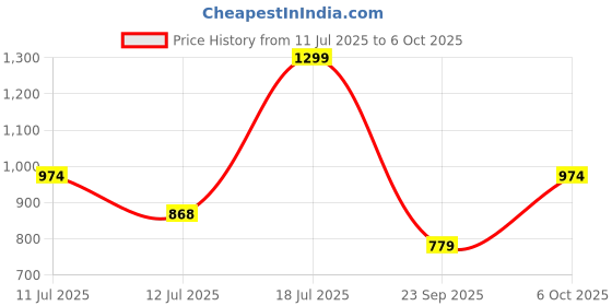 amazon.in lee cooper Men's Floaters lee cooper Price History Graph from 11 Jul 2025 to 6 Oct 2025