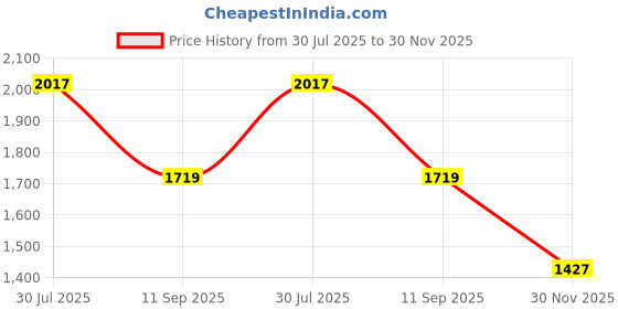 amazon.in lee cooper Mens Formal Shoes lee cooper Price History Graph from 30 Jul 2025 to 30 Nov 2025