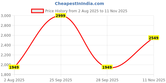 amazon.in lee cooper Mens Lc1473e2r Uniform Dress Shoe lee cooper Price History Graph from 2 Aug 2025 to 11 Nov 2025