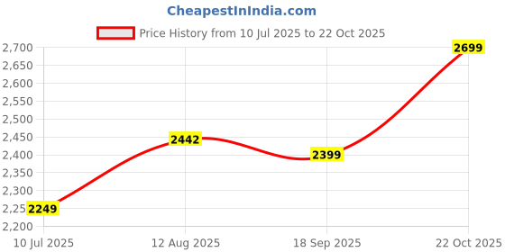 amazon.in lee cooper Mens Lc1473e2rjacobin Boat Shoe lee cooper Price History Graph from 10 Jul 2025 to 22 Oct 2025