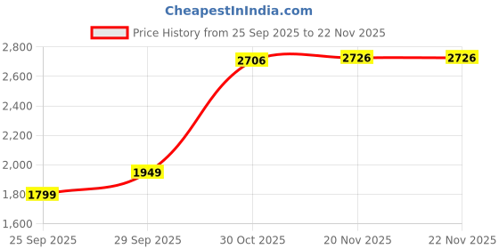 amazon.in lee cooper Mens Lc1474e2r Loafer lee cooper Price History Graph from 25 Sep 2025 to 22 Nov 2025